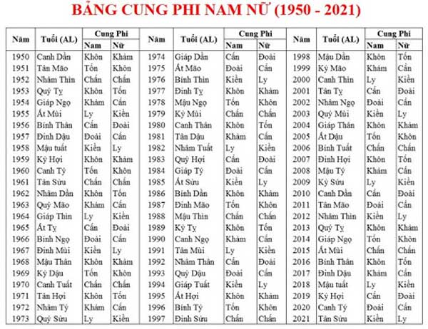 Cách tính tuổi hợp với nhà hướng Bắc