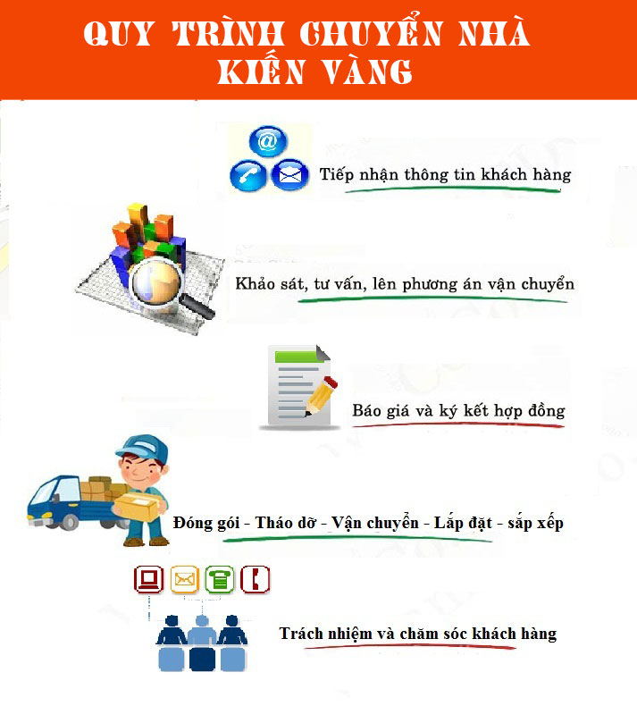 Quy trình chuyển nhà trọn gói Kiến Vàng chuyên nghiệp, đạt quy chuẩn