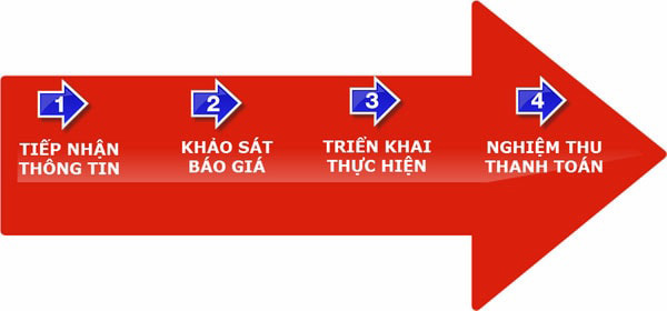 Quy trình dịch vụ Taxi tải Thành Hưng