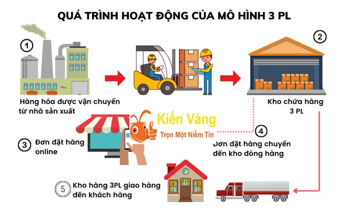 Logistics là gì?